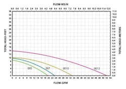 Figure 4 – Taco 005, 007, 0010, 0012 performance curves. Figure 4 – Taco 005, 007, 0010, 0012 performance curves.