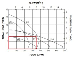 Fig. 3 &ndash; Taco 110 Series performance curves.