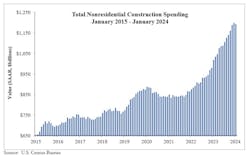 TotalNonresidentialConstructionSpending TotalNonresidentialConstructionSpending