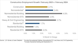 construction employment growth construction employment growth