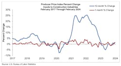 producer price index percent change