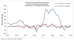 producer price index percent change producer price index percent change