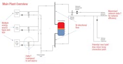 In this district energy plant room design the thermal store is connected in a ‘2 pipe arrangement’ and both pipes are bi-directional. The direction of flow through these two pipes will be determined by the ratio of demand on the network, to output from the energy sources. In this district energy plant room design the thermal store is connected in a ‘2 pipe arrangement’ and both pipes are bi-directional. The direction of flow through these two pipes will be determined by the ratio of demand on the network, to output from the energy sources.