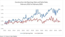 construction job openings rate
