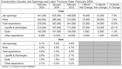 construction industry job openings and labor turnover