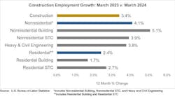 construction employment growth