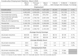 construction employment statistics construction employment statistics