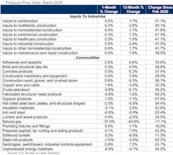 producer price index producer price index