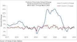 producer price index percent change