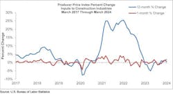 producer price index percent change producer price index percent change
