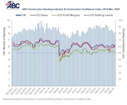 ABC Construction Backlog Indicator
