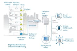 Figure 1: Wireless detection systems provide multiple benefits when monitoring water leaks. Figure 1: Wireless detection systems provide multiple benefits when monitoring water leaks.