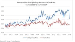 construction job openings rate and quits rate