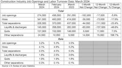 construction industry job openings and labor turnover data