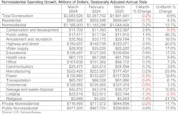 nonresidential spending growth nonresidential spending growth