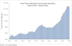 nonresidential construction spending
