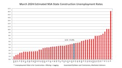 estimated nsa state construction unemployment rates