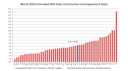 estimated nsa state construction unemployment rates estimated nsa state construction unemployment rates