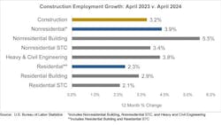 construction employment growth construction employment growth
