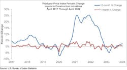 producer price index percent change producer price index percent change