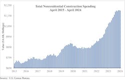 total nonresidential construction spending total nonresidential construction spending