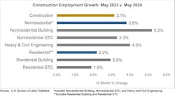 construction employment growth