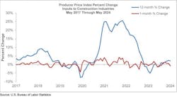 producer price index percent change producer price index percent change