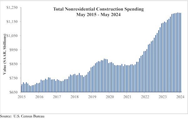 nonresidential construction spending