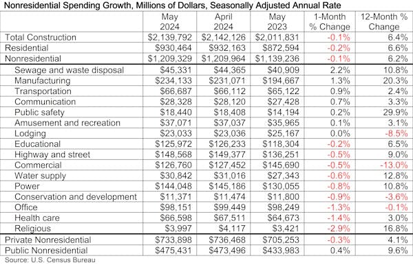 nonresidential spending growth