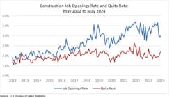 construction job openings rates and quits rate