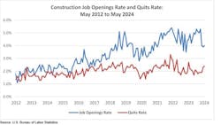 construction job openings rates and quits rate construction job openings rates and quits rate