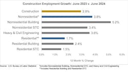 construction employment growth construction employment growth
