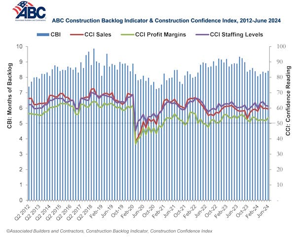 construction backlog indicator