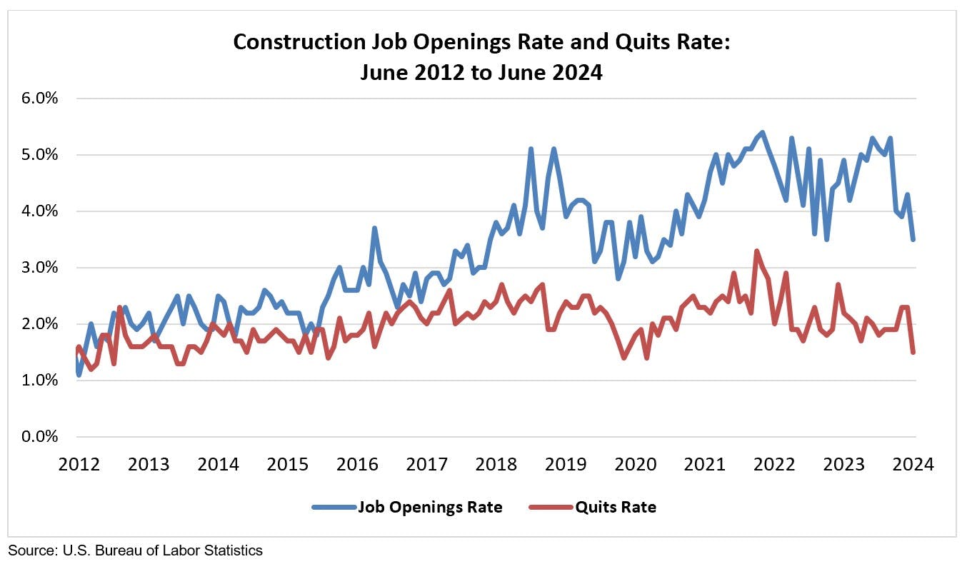construction job openings rate and quits rate