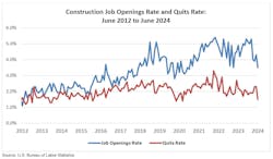 construction job openings rate and quits rate construction job openings rate and quits rate
