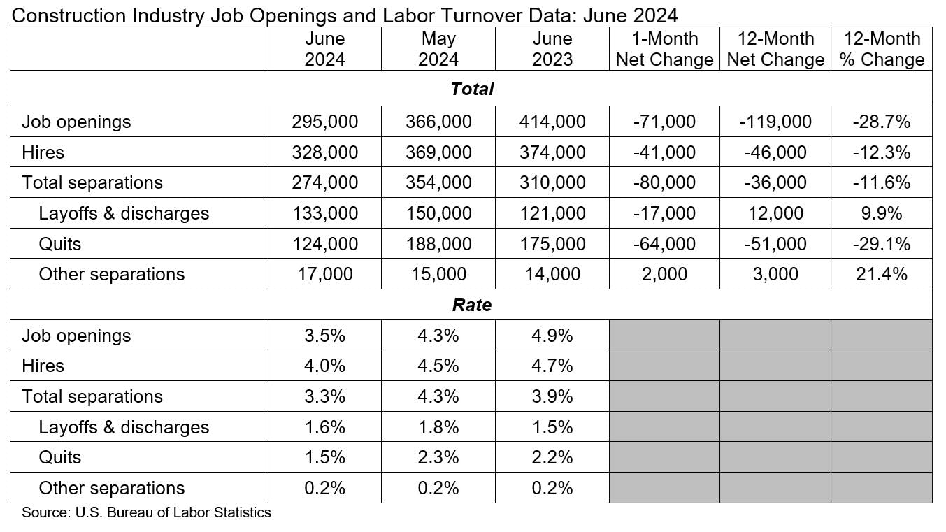 construction job openings and labor turnover