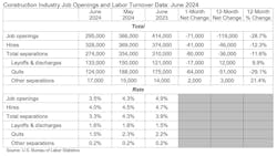 construction job openings and labor turnover construction job openings and labor turnover