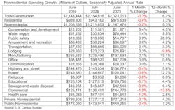 nonresidential spending growth nonresidential spending growth