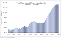 total nonresidential construction spending total nonresidential construction spending