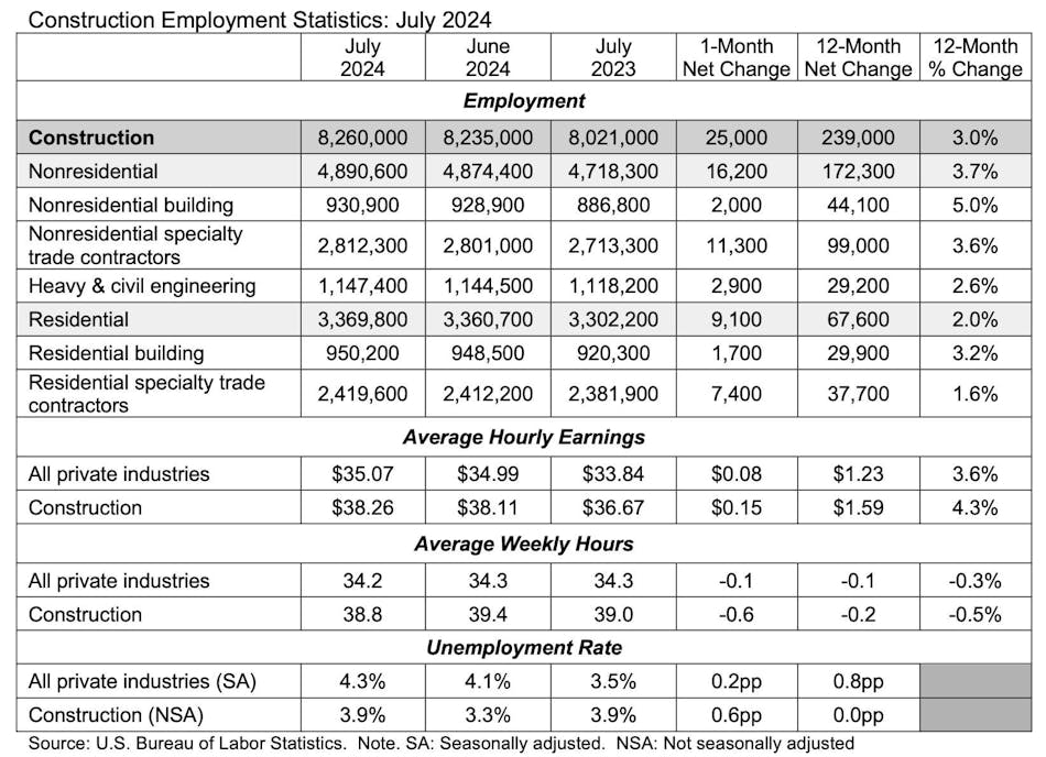 construction employment statistics