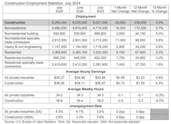 construction employment statistics construction employment statistics