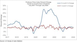 producer price index percent change producer price index percent change