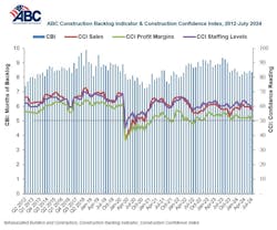ABC Construction Backlog Indicator ABC Construction Backlog Indicator