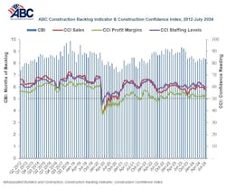 ABC Construction Backlog Indicator ABC Construction Backlog Indicator