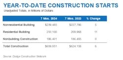 year-to-date construction starts year-to-date construction starts