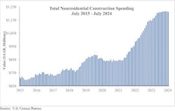 total nonresidential construction spending total nonresidential construction spending