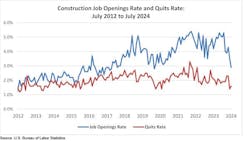 construction job openings and quits rate construction job openings and quits rate