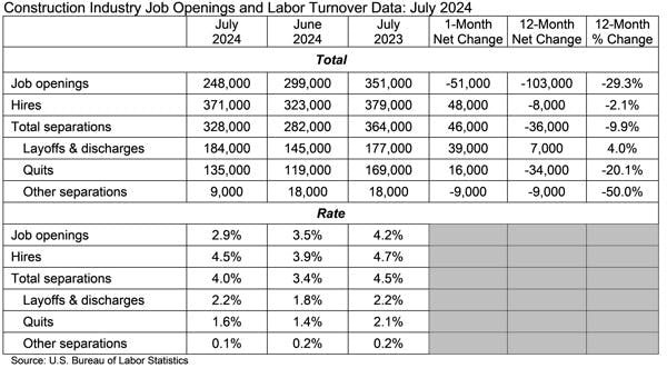 construction job openings and labor turnover data