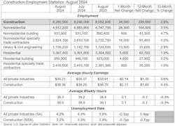 construction employment statistics construction employment statistics