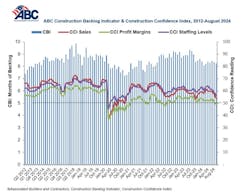 abc construction backlog indicator and construction confidence index abc construction backlog indicator and construction confidence index